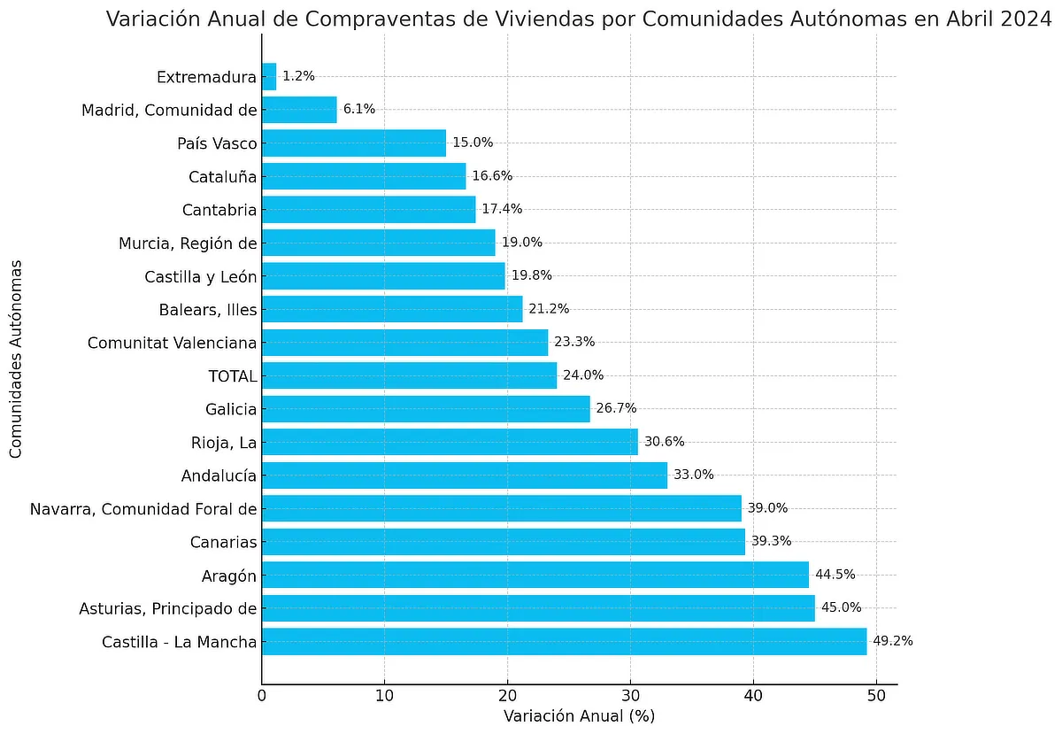 Es un gráfico que muestra la variación anual de compraventas de viviendas por comunidades autónomas en abril de 2024. Destaca un incremento del 49,2% en Castilla-La Mancha y un aumento del 24% a nivel nacional, con menores incrementos en Extremadura (1,2%) y Comunidad de Madrid (6,1%).